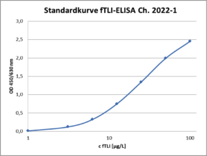 Standard curve_fTLI-ELISA